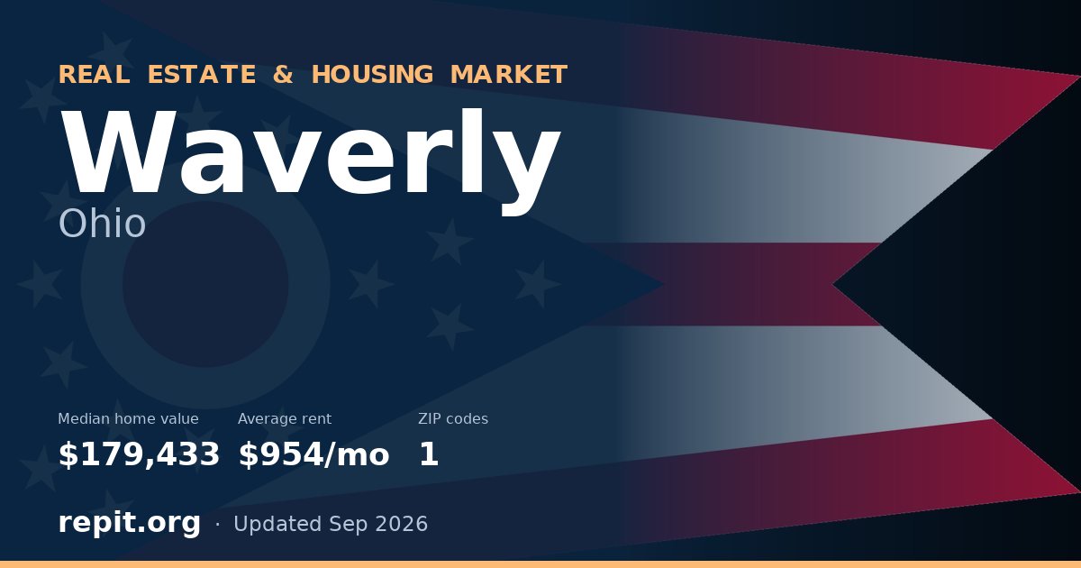 Waverly, OH real estate and housing market — median home value $179,433, average rent $954/mo, 1 ZIP code