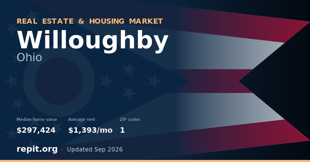 Willoughby, OH real estate and housing market — median home value $297,424, average rent $1,393/mo, 1 ZIP code