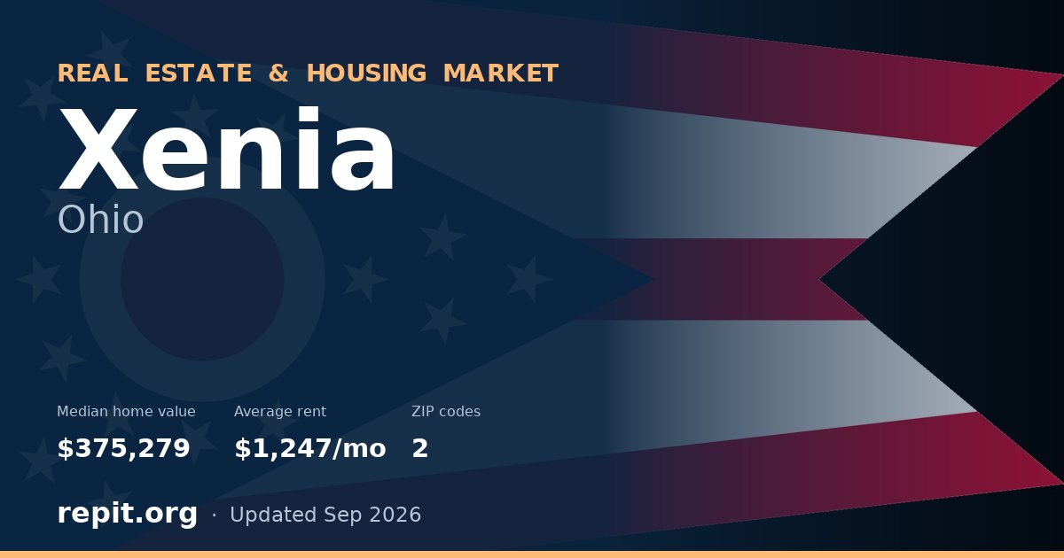 Xenia, OH real estate and housing market — median home value $375,279, average rent $1,247/mo, 2 ZIP codes