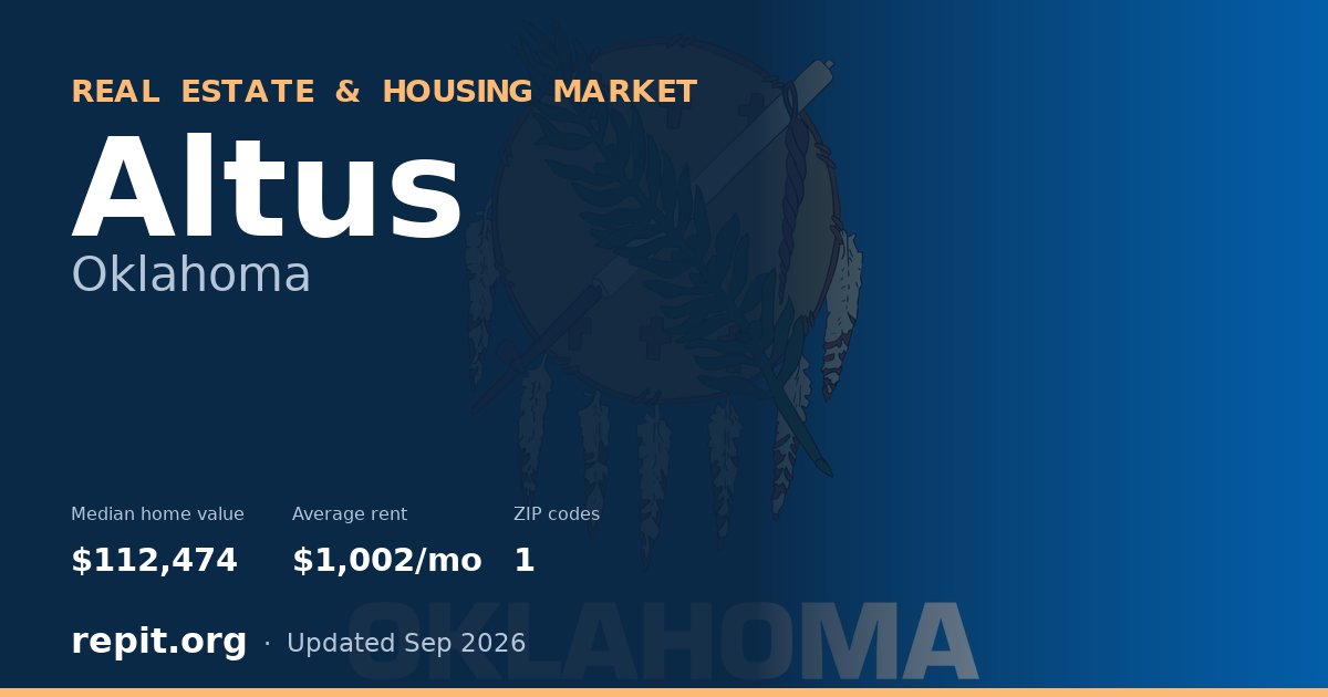 Altus, OK real estate and housing market — median home value $112,474, average rent $1,002/mo, 1 ZIP code