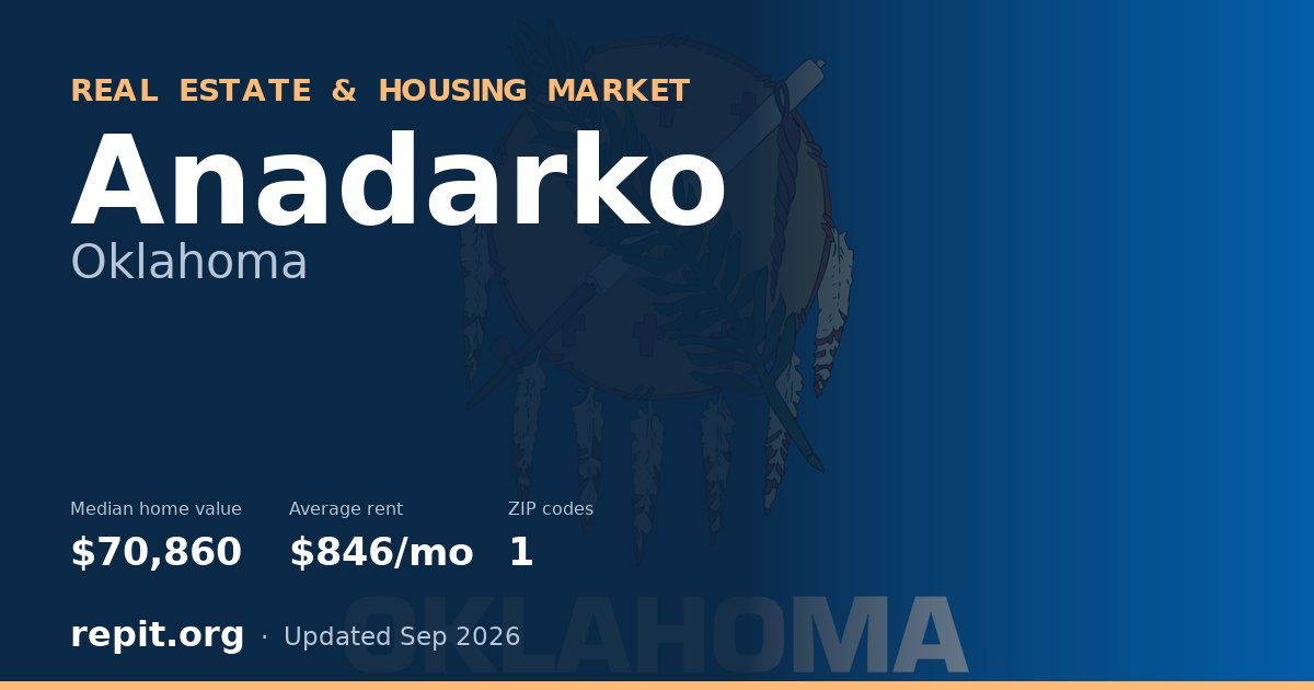 Anadarko, OK real estate and housing market — median home value $70,860, average rent $846/mo, 1 ZIP code