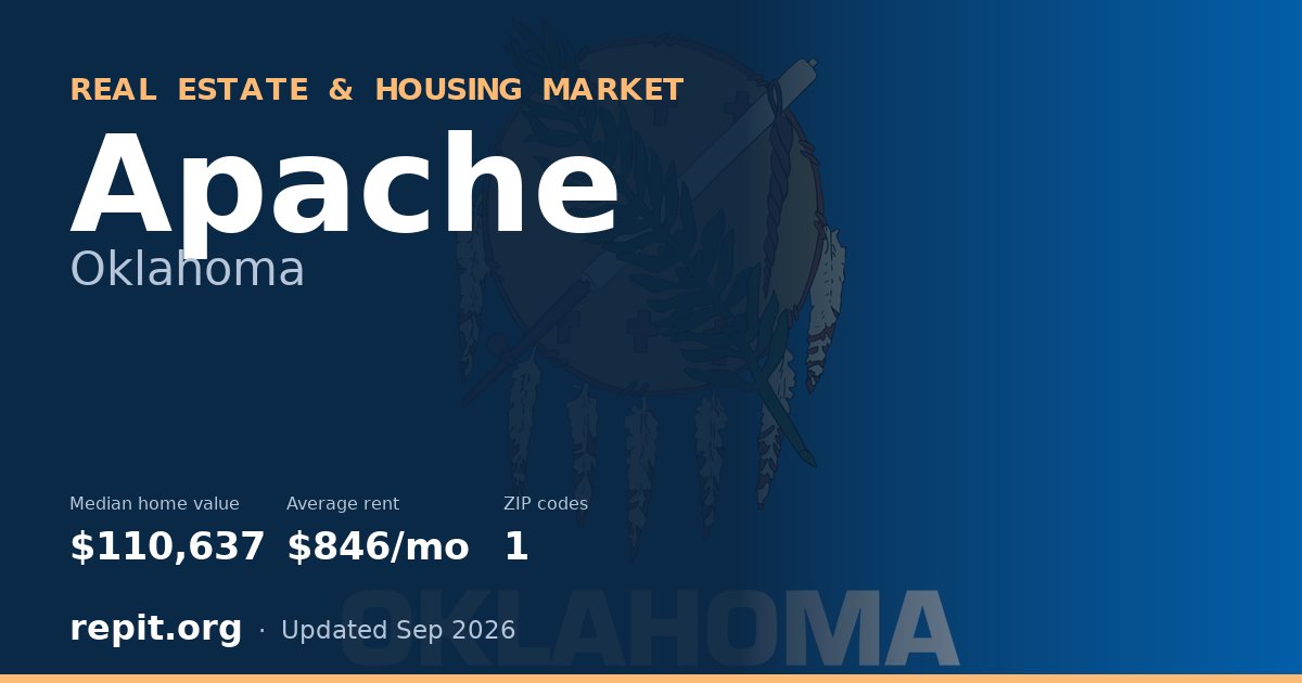Apache, OK real estate and housing market — median home value $110,637, average rent $846/mo, 1 ZIP code