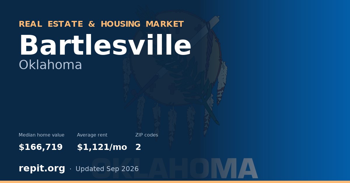 Bartlesville, OK real estate and housing market — median home value $166,719, average rent $1,121/mo, 2 ZIP codes