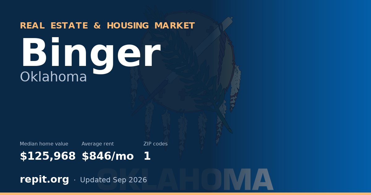 Binger, OK real estate and housing market — median home value $125,968, average rent $846/mo, 1 ZIP code
