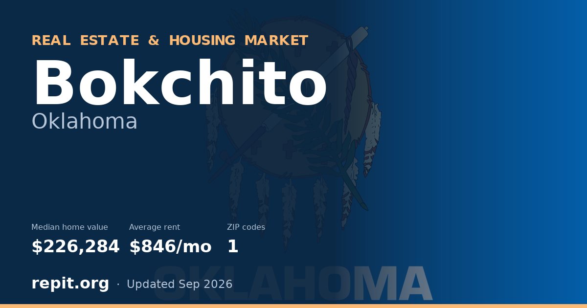 Bokchito, OK real estate and housing market — median home value $226,284, average rent $846/mo, 1 ZIP code