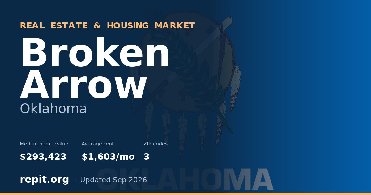 Broken Arrow, OK real estate and housing market — median home value $293,423, average rent $1,603/mo, 3 ZIP codes