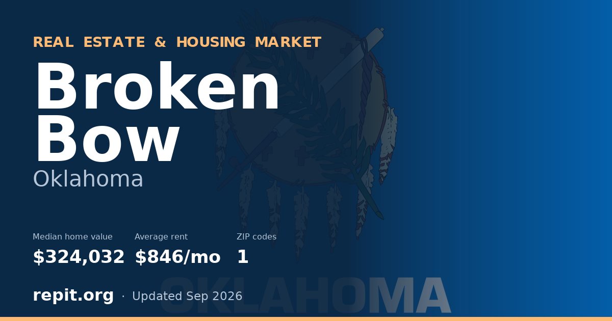 Broken Bow, OK real estate and housing market — median home value $324,032, average rent $846/mo, 1 ZIP code