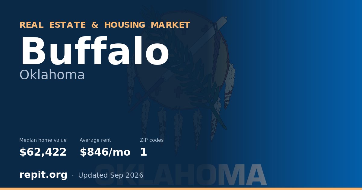 Buffalo, OK real estate and housing market — median home value $62,422, average rent $846/mo, 1 ZIP code