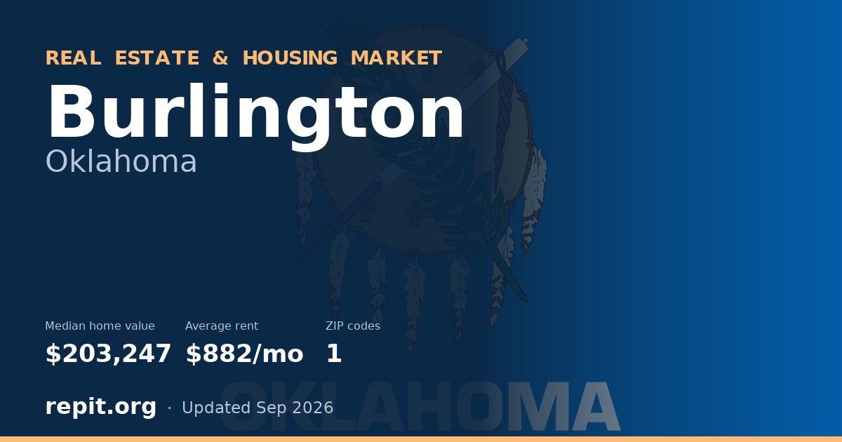 Burlington, OK real estate and housing market — median home value $203,247, average rent $882/mo, 1 ZIP code