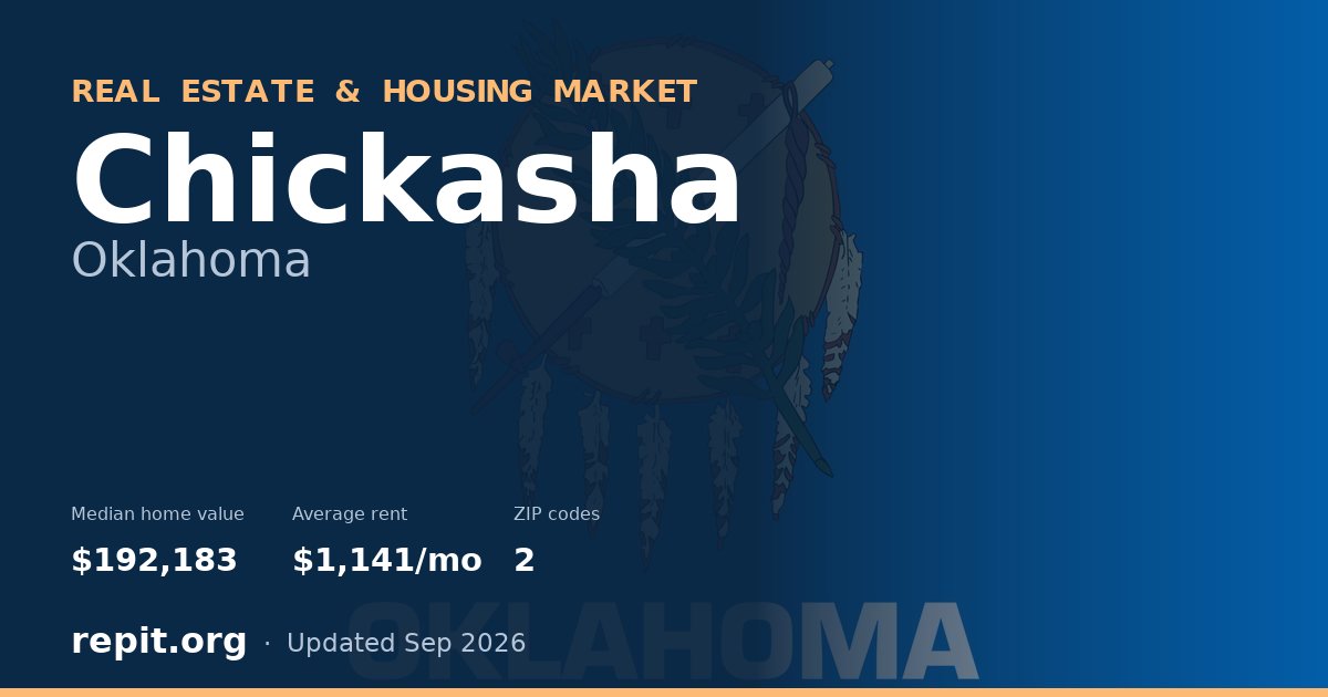 Chickasha, OK real estate and housing market — median home value $192,183, average rent $1,141/mo, 2 ZIP codes