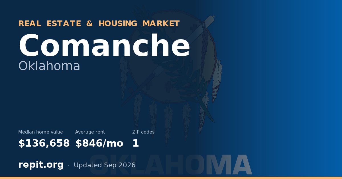 Comanche, OK real estate and housing market — median home value $136,658, average rent $846/mo, 1 ZIP code