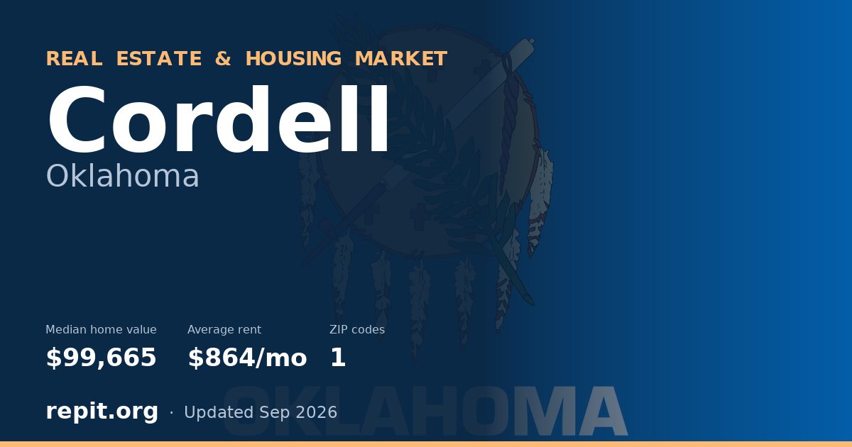 Cordell, OK real estate and housing market — median home value $99,665, average rent $864/mo, 1 ZIP code