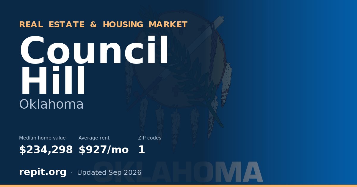 Council Hill, OK real estate and housing market — median home value $234,298, average rent $927/mo, 1 ZIP code