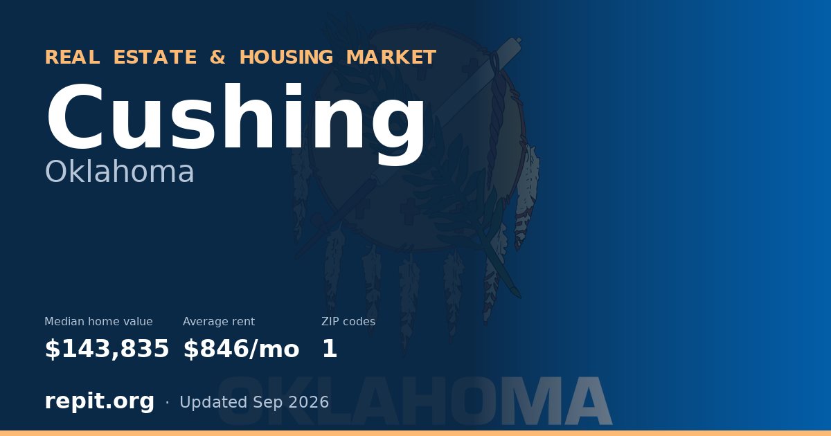 Cushing, OK real estate and housing market — median home value $143,835, average rent $846/mo, 1 ZIP code