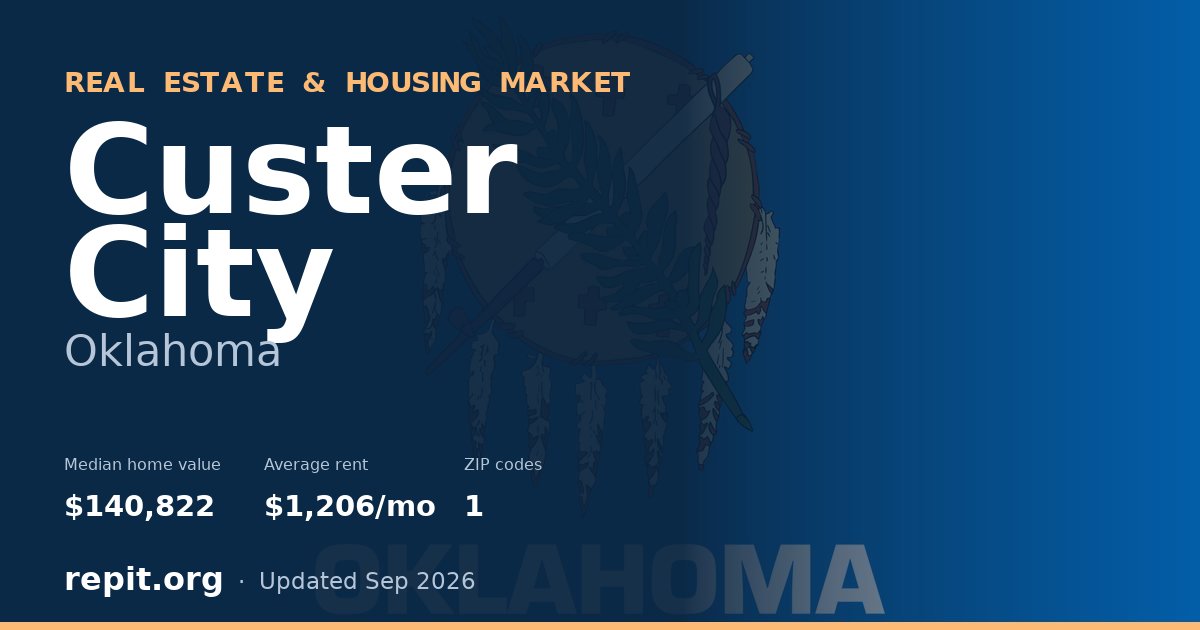 Custer City, OK real estate and housing market — median home value $140,822, average rent $1,206/mo, 1 ZIP code