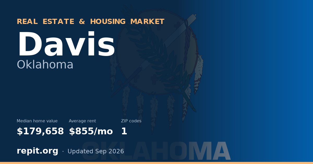 Davis, OK real estate and housing market — median home value $179,658, average rent $855/mo, 1 ZIP code