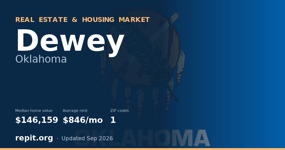 Dewey, OK real estate and housing market — median home value $146,159, average rent $846/mo, 1 ZIP code