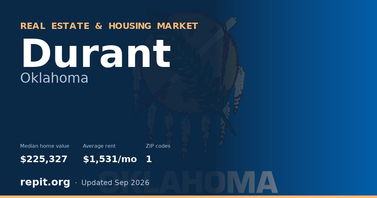 Durant, OK real estate and housing market — median home value $225,327, average rent $1,531/mo, 1 ZIP code