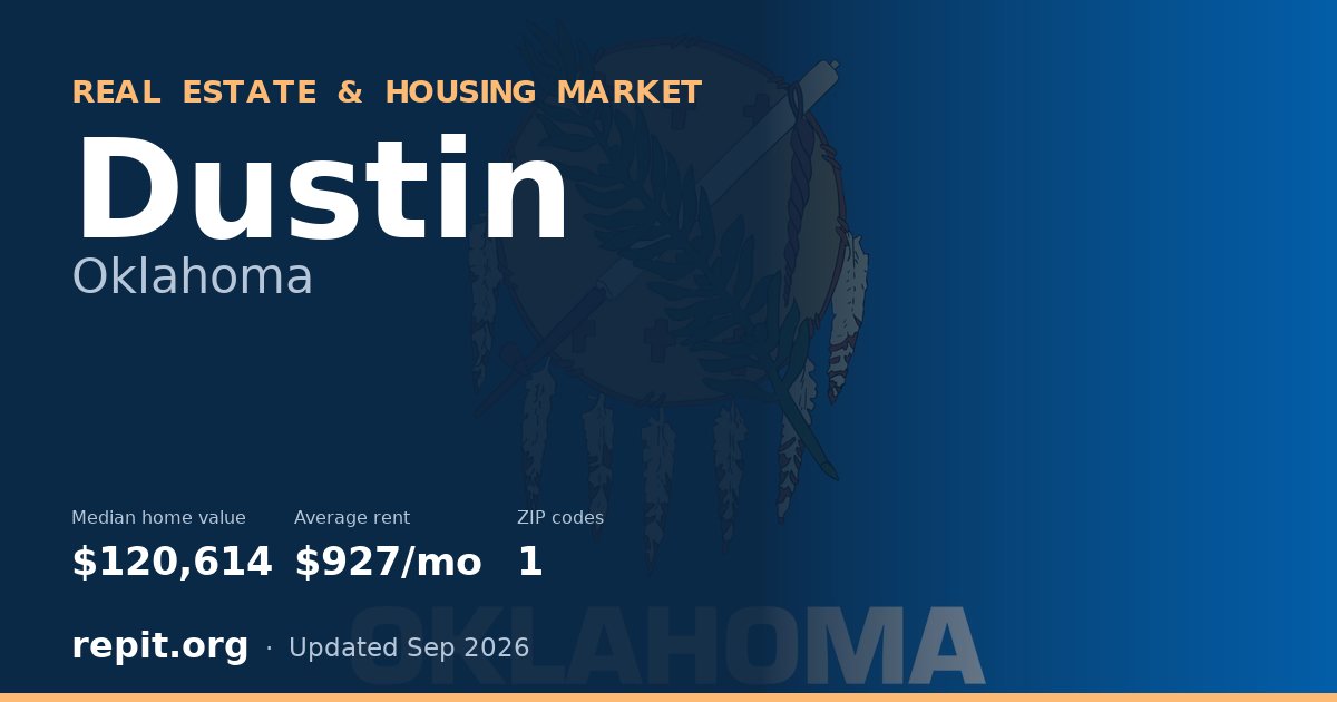 Dustin, OK real estate and housing market — median home value $120,614, average rent $927/mo, 1 ZIP code