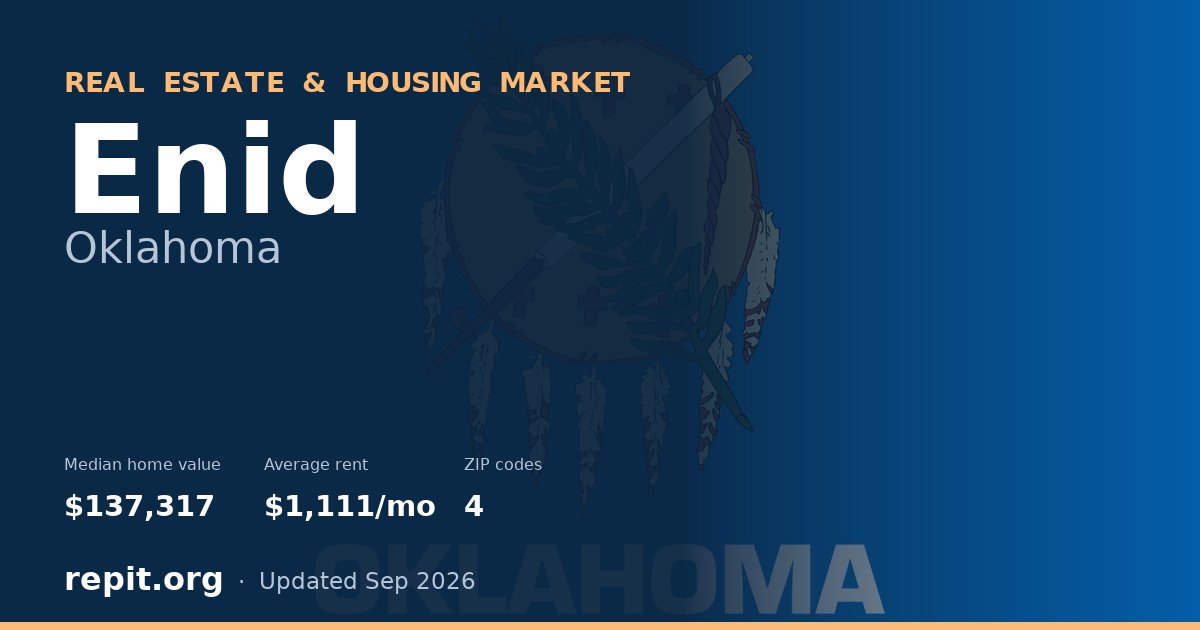 Enid, OK real estate and housing market — median home value $137,317, average rent $1,111/mo, 4 ZIP codes