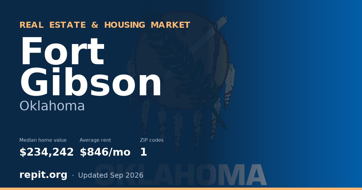 Fort Gibson, OK real estate and housing market — median home value $234,242, average rent $846/mo, 1 ZIP code