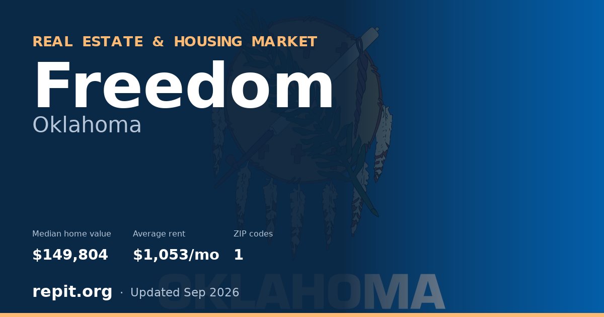 Freedom, OK real estate and housing market — median home value $149,804, average rent $1,053/mo, 1 ZIP code