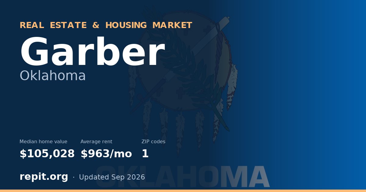 Garber, OK real estate and housing market — median home value $105,028, average rent $963/mo, 1 ZIP code