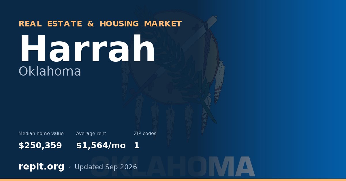Harrah, OK real estate and housing market — median home value $250,359, average rent $1,564/mo, 1 ZIP code
