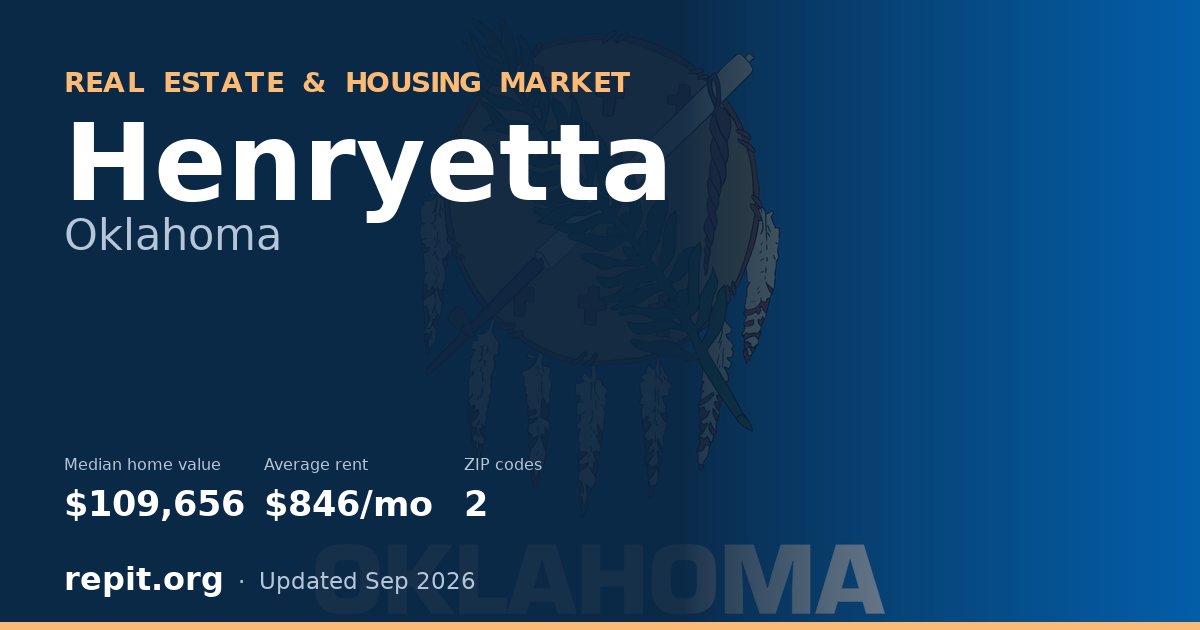 Henryetta, OK real estate and housing market — median home value $109,656, average rent $846/mo, 2 ZIP codes
