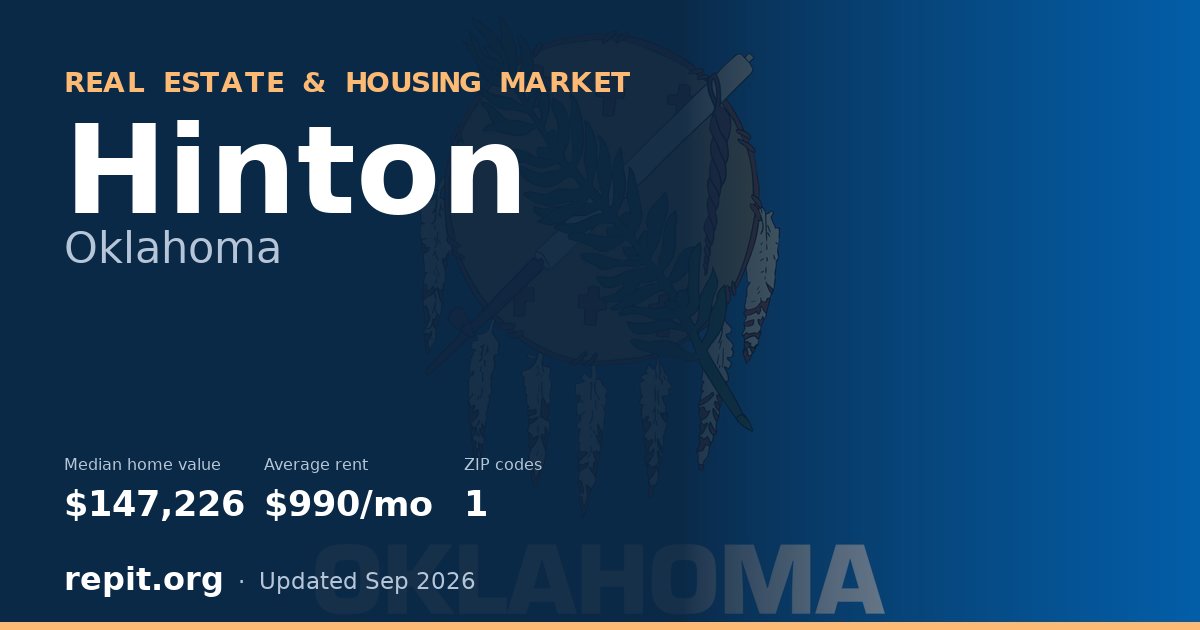 Hinton, OK real estate and housing market — median home value $147,226, average rent $990/mo, 1 ZIP code
