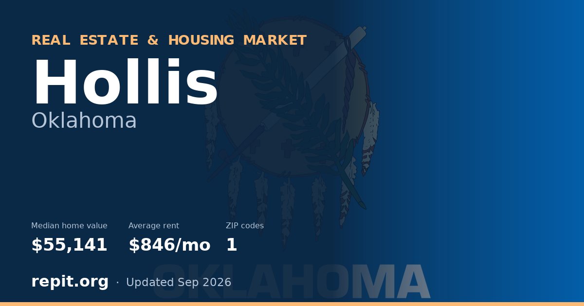 Hollis, OK real estate and housing market — median home value $55,141, average rent $846/mo, 1 ZIP code