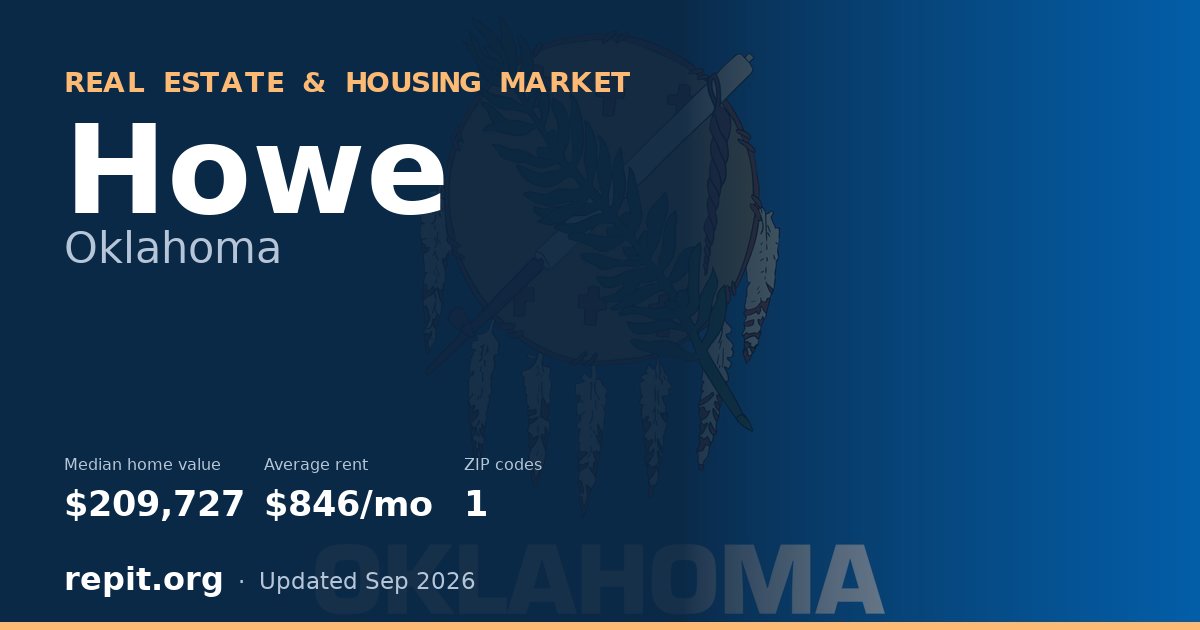 Howe, OK real estate and housing market — median home value $209,727, average rent $846/mo, 1 ZIP code