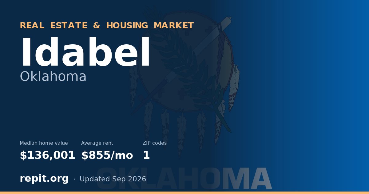 Idabel, OK real estate and housing market — median home value $136,001, average rent $855/mo, 1 ZIP code