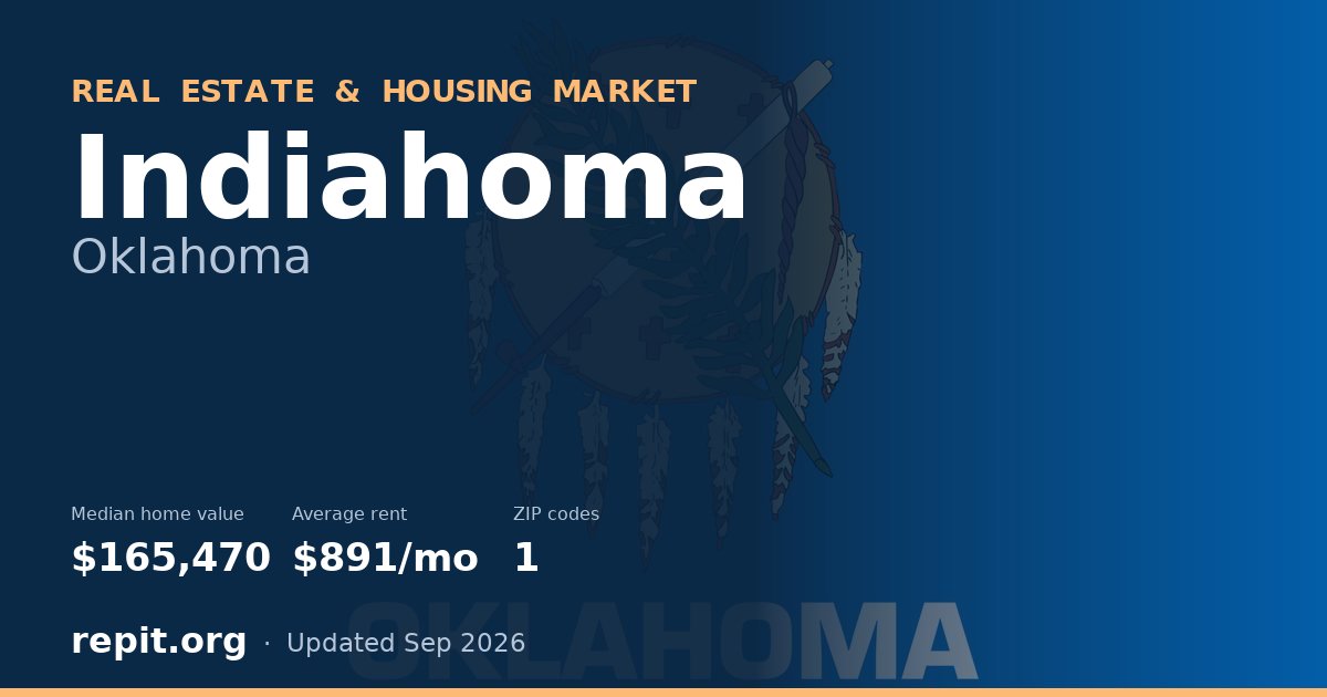 Indiahoma, OK real estate and housing market — median home value $165,470, average rent $891/mo, 1 ZIP code