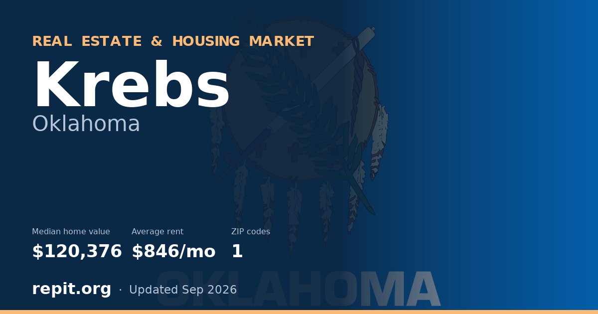 Krebs, OK real estate and housing market — median home value $120,376, average rent $846/mo, 1 ZIP code