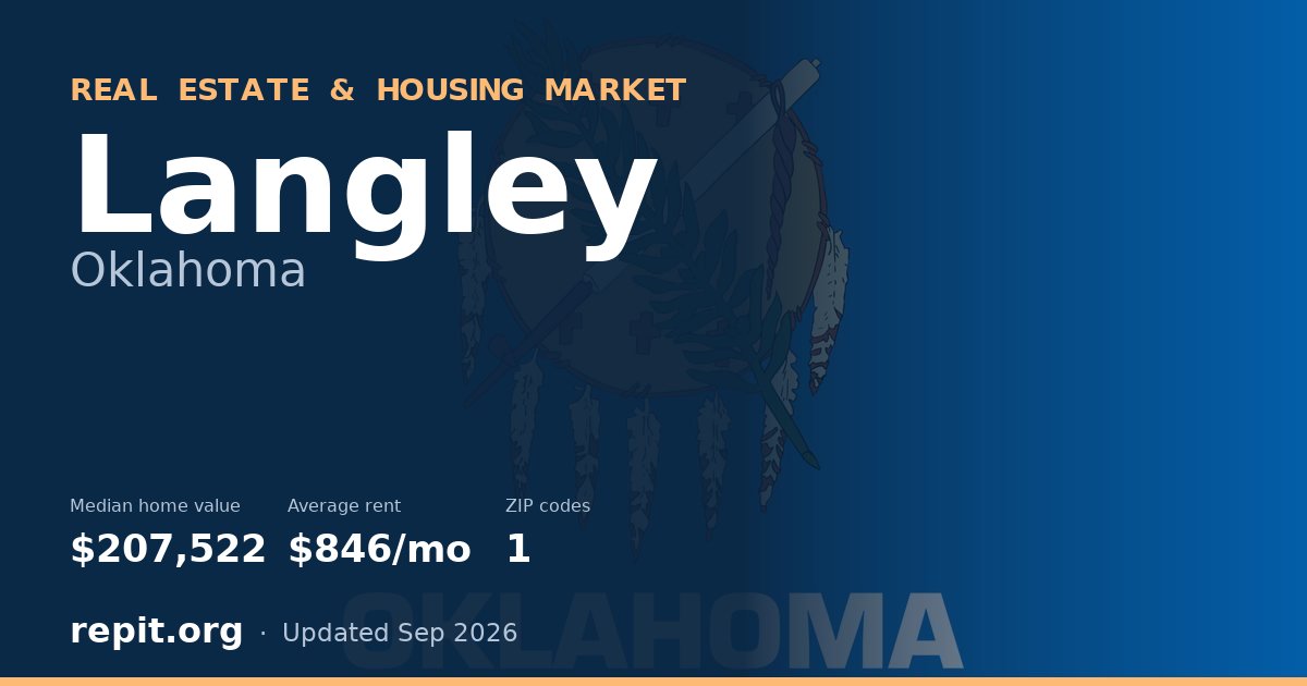 Langley, OK real estate and housing market — median home value $207,522, average rent $846/mo, 1 ZIP code