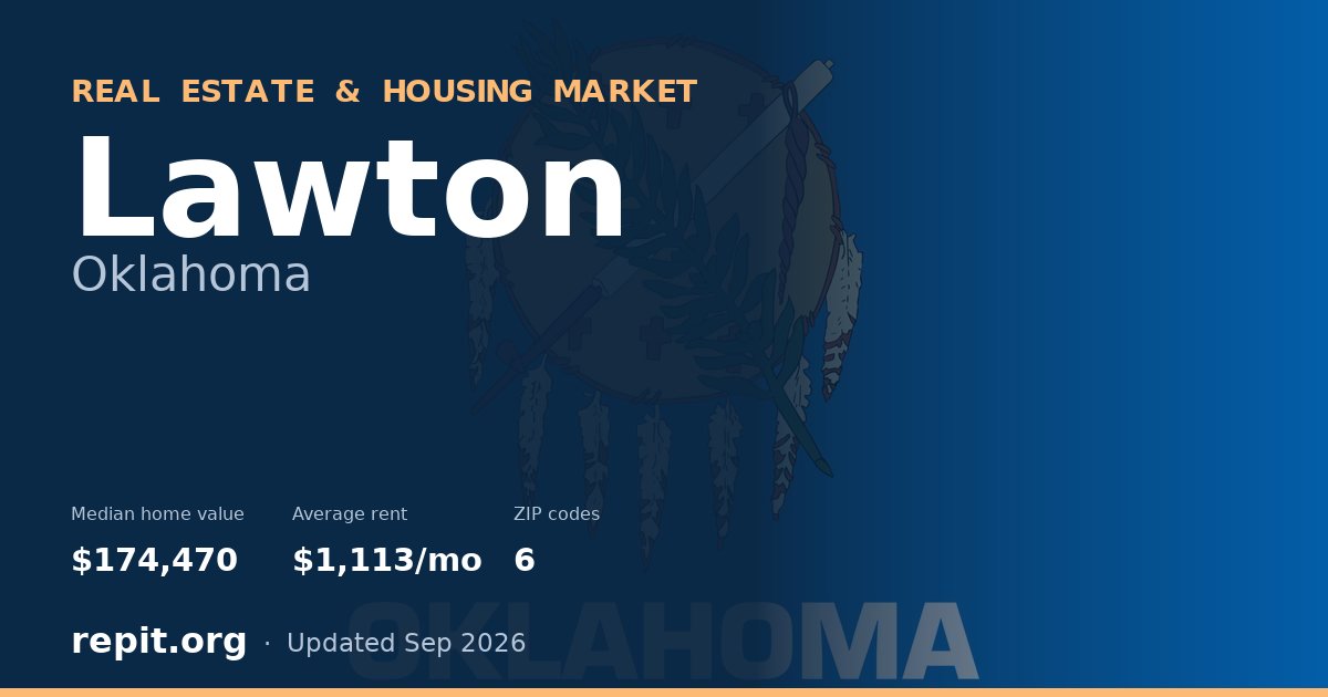 Lawton, OK real estate and housing market — median home value $174,470, average rent $1,113/mo, 6 ZIP codes