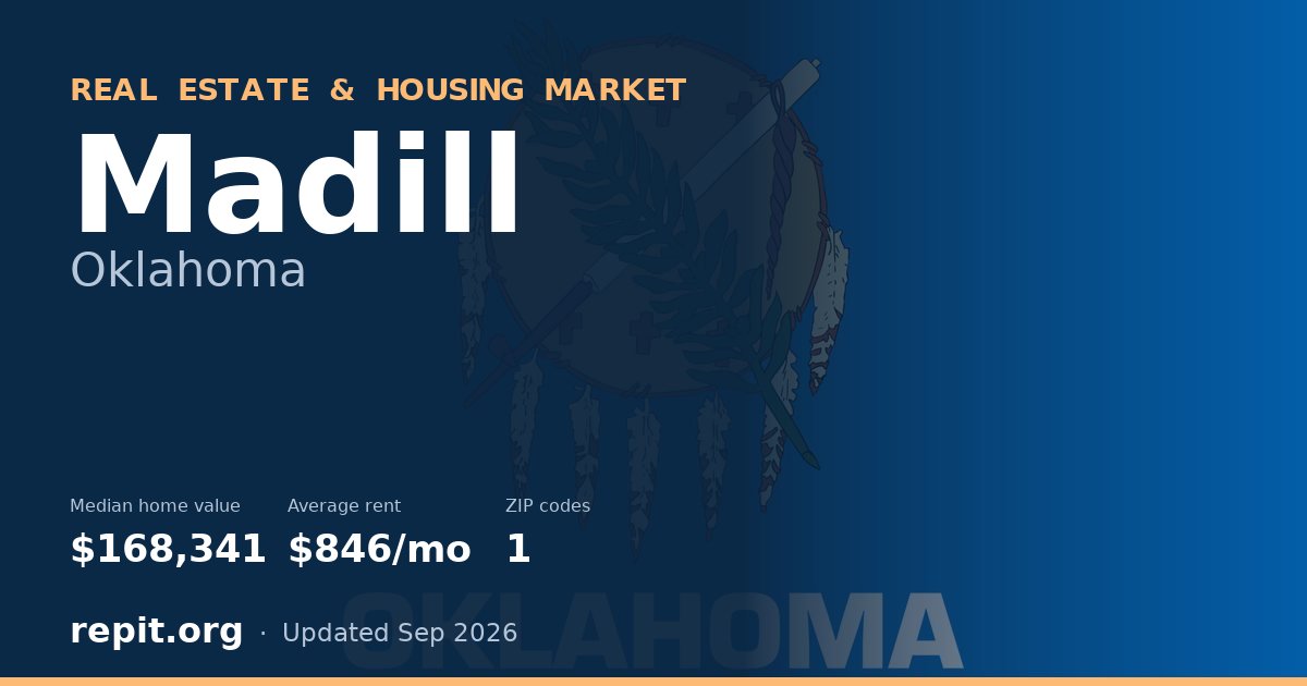 Madill, OK real estate and housing market — median home value $168,341, average rent $846/mo, 1 ZIP code