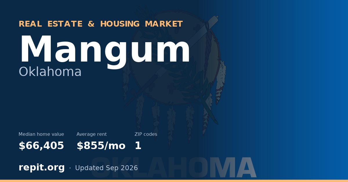 Mangum, OK real estate and housing market — median home value $66,405, average rent $855/mo, 1 ZIP code