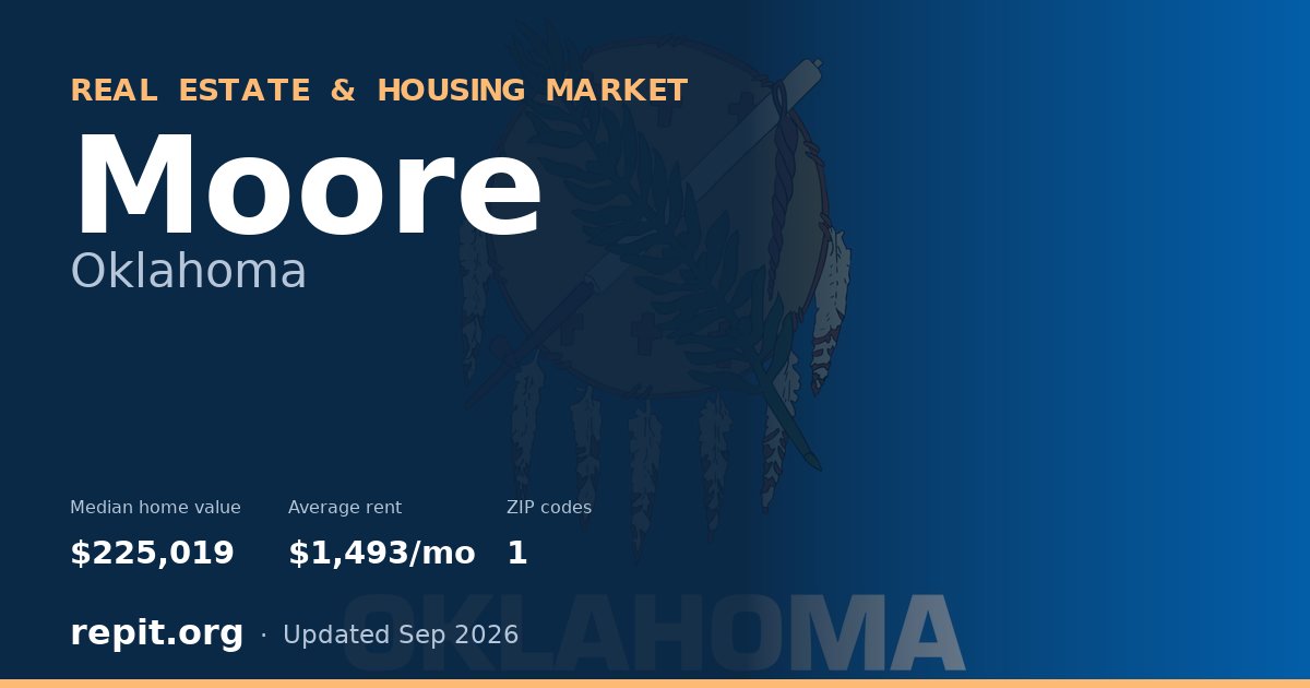 Moore, OK real estate and housing market — median home value $225,019, average rent $1,493/mo, 1 ZIP code