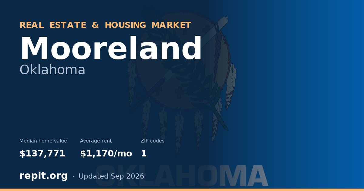 Mooreland, OK real estate and housing market — median home value $137,771, average rent $1,170/mo, 1 ZIP code