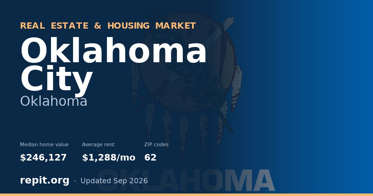 Oklahoma City, OK real estate and housing market — median home value $246,127, average rent $1,288/mo, 62 ZIP codes