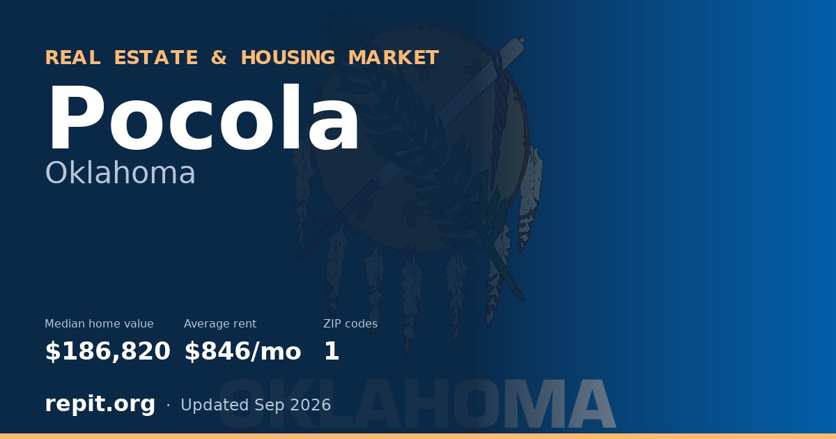 Pocola, OK real estate and housing market — median home value $186,820, average rent $846/mo, 1 ZIP code