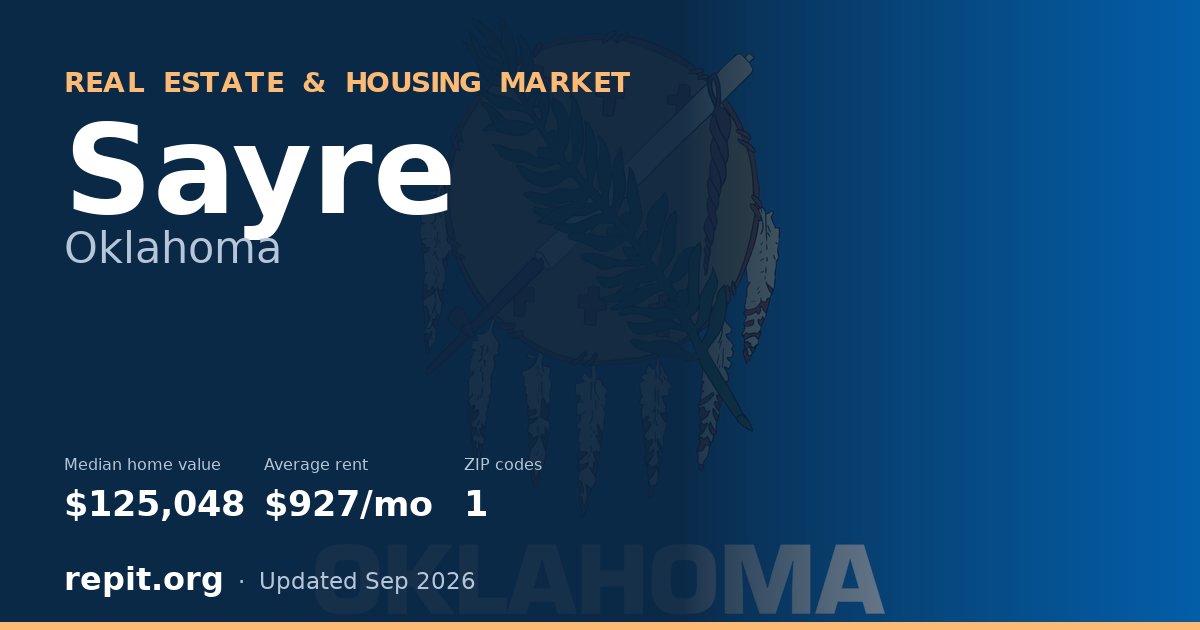 Sayre, OK real estate and housing market — median home value $125,048, average rent $927/mo, 1 ZIP code