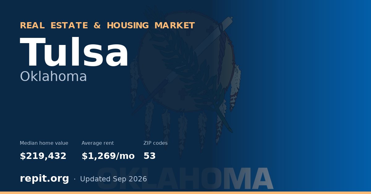 Tulsa, OK real estate and housing market — median home value $219,432, average rent $1,269/mo, 53 ZIP codes