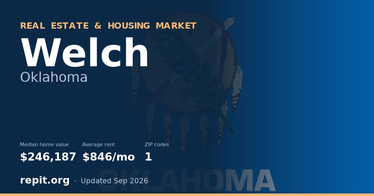 Welch, OK real estate and housing market — median home value $246,187, average rent $846/mo, 1 ZIP code