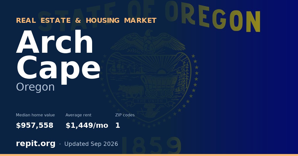 Arch Cape, OR real estate and housing market — median home value $957,558, average rent $1,449/mo, 1 ZIP code