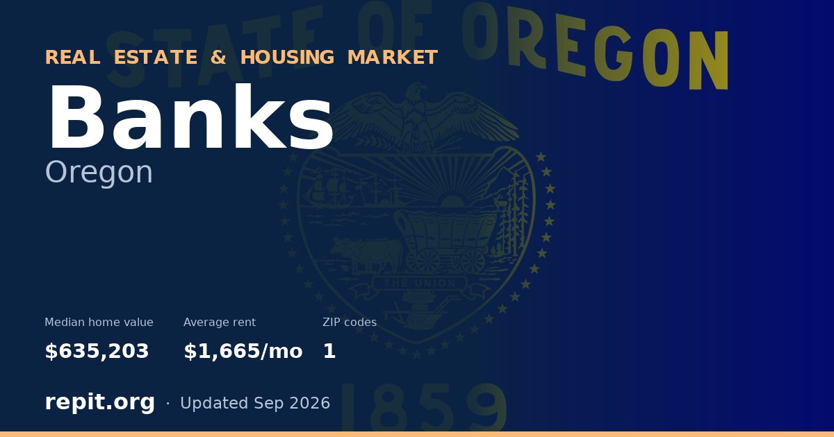 Banks, OR real estate and housing market — median home value $635,203, average rent $1,665/mo, 1 ZIP code