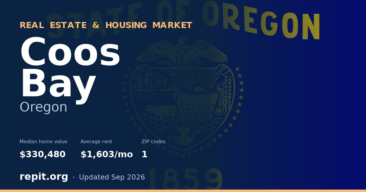 Coos Bay, OR real estate and housing market — median home value $330,480, average rent $1,603/mo, 1 ZIP code