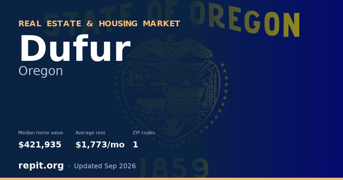Dufur, OR real estate and housing market — median home value $421,935, average rent $1,773/mo, 1 ZIP code
